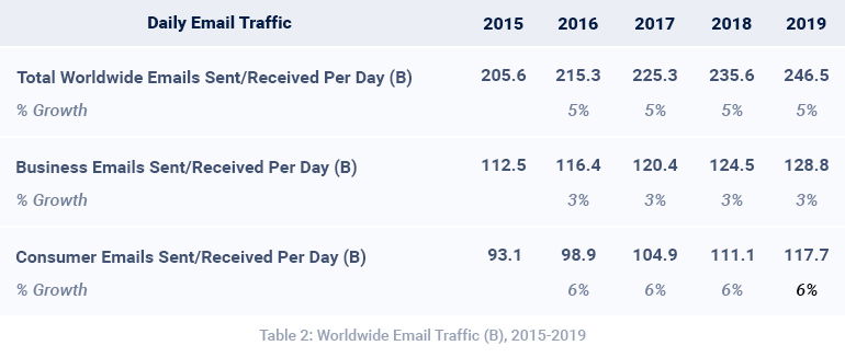 daily email traffic