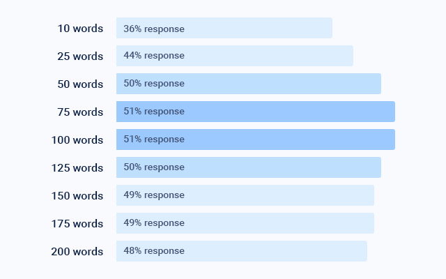 Sentences used while writing emails
