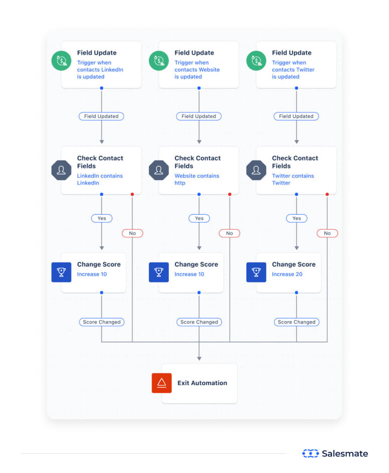 Automated lead scoring with Salesmate