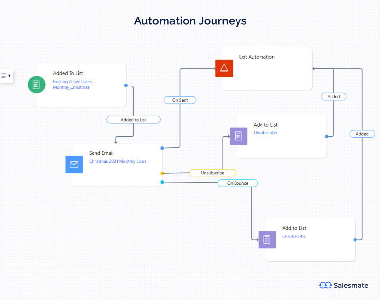 Salesmate automation journeys