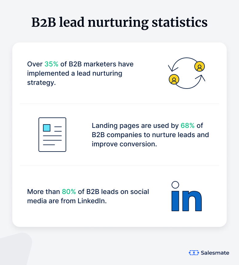 B2B lead nurturing statistics