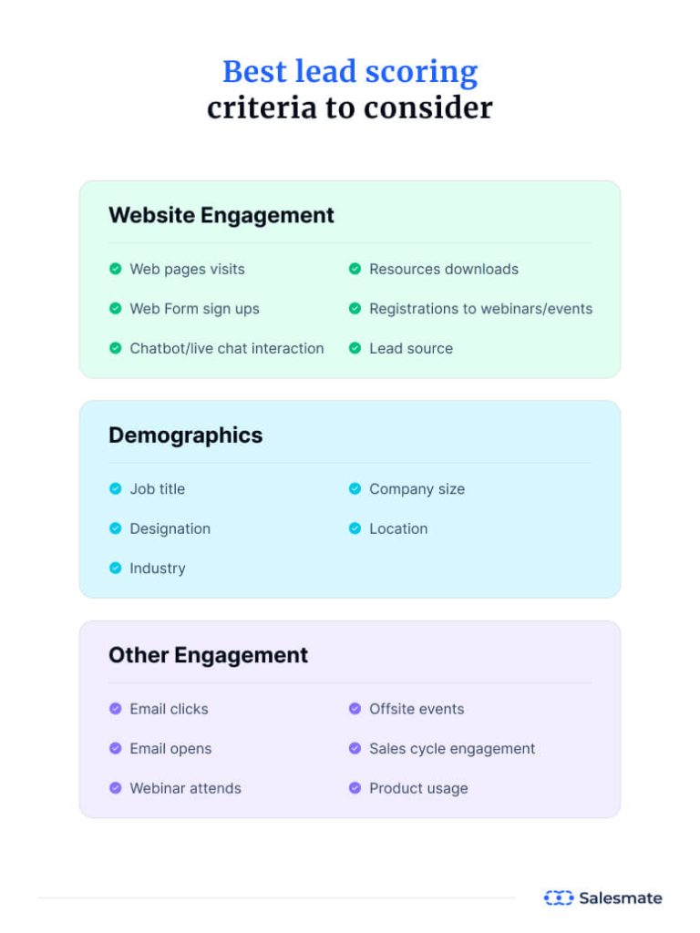 Best lead scoring criteria