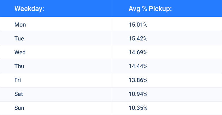 Best time for cold calling