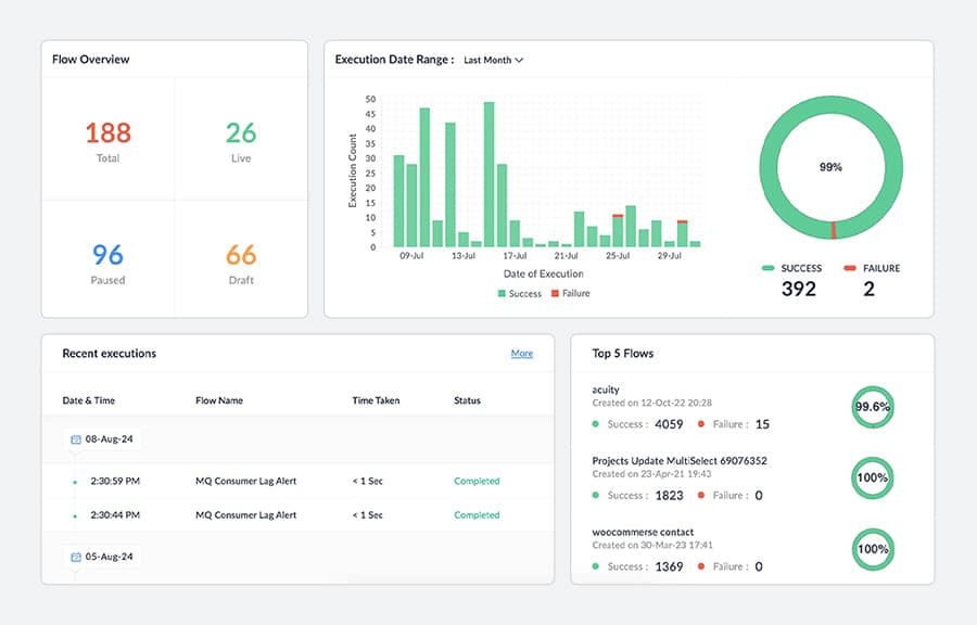 Bigin by Zoho retail CRM dashboard