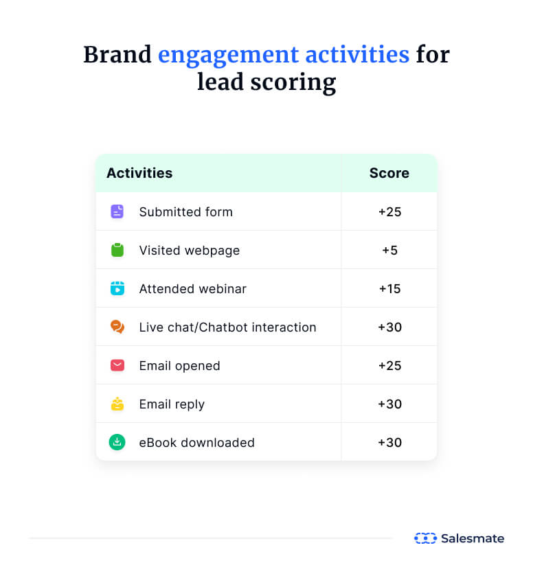 Brand engagement activities for lead scoring