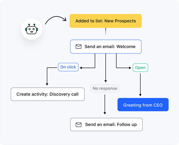 Automate processes, communications, and more Automate processes, communications, and more