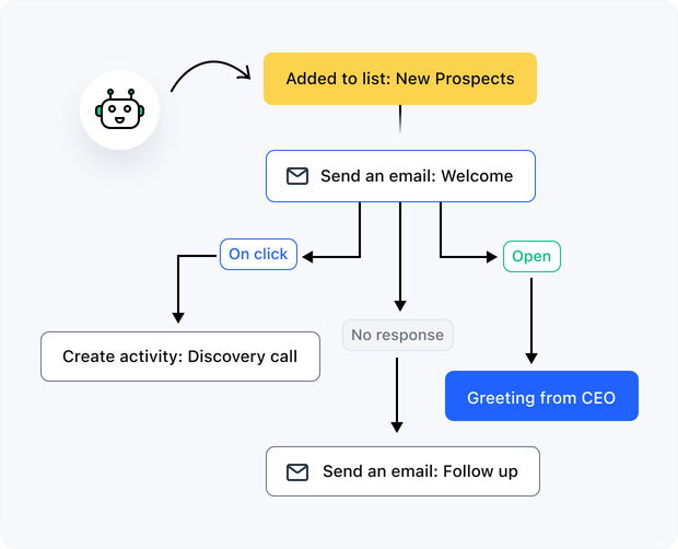 Reuse templates with Salesmate automation Reuse templates with Salesmate automation