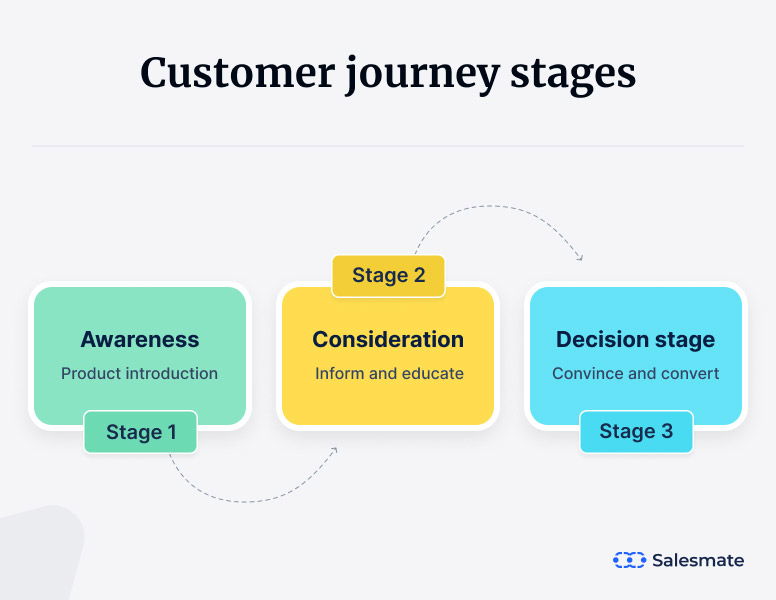 customer journey stages
