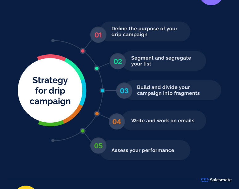 Drip email campaign strategy