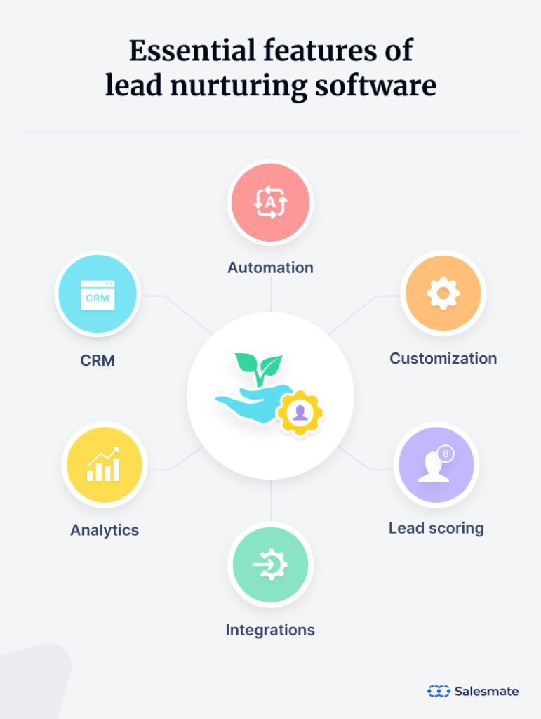 features of lead nurturing software