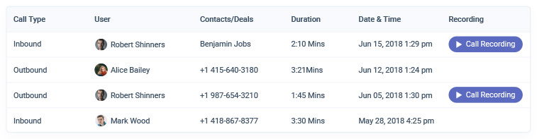 Evaluate your sales team performance