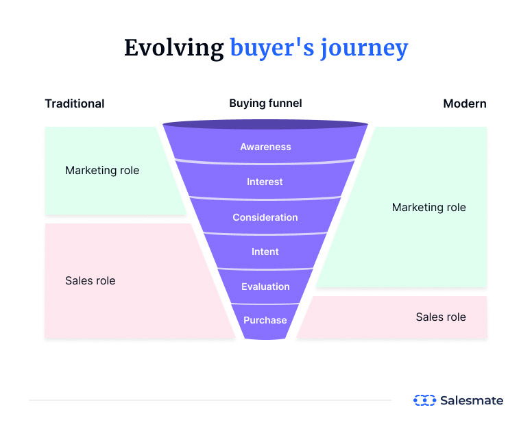 Evolving buyer's journey