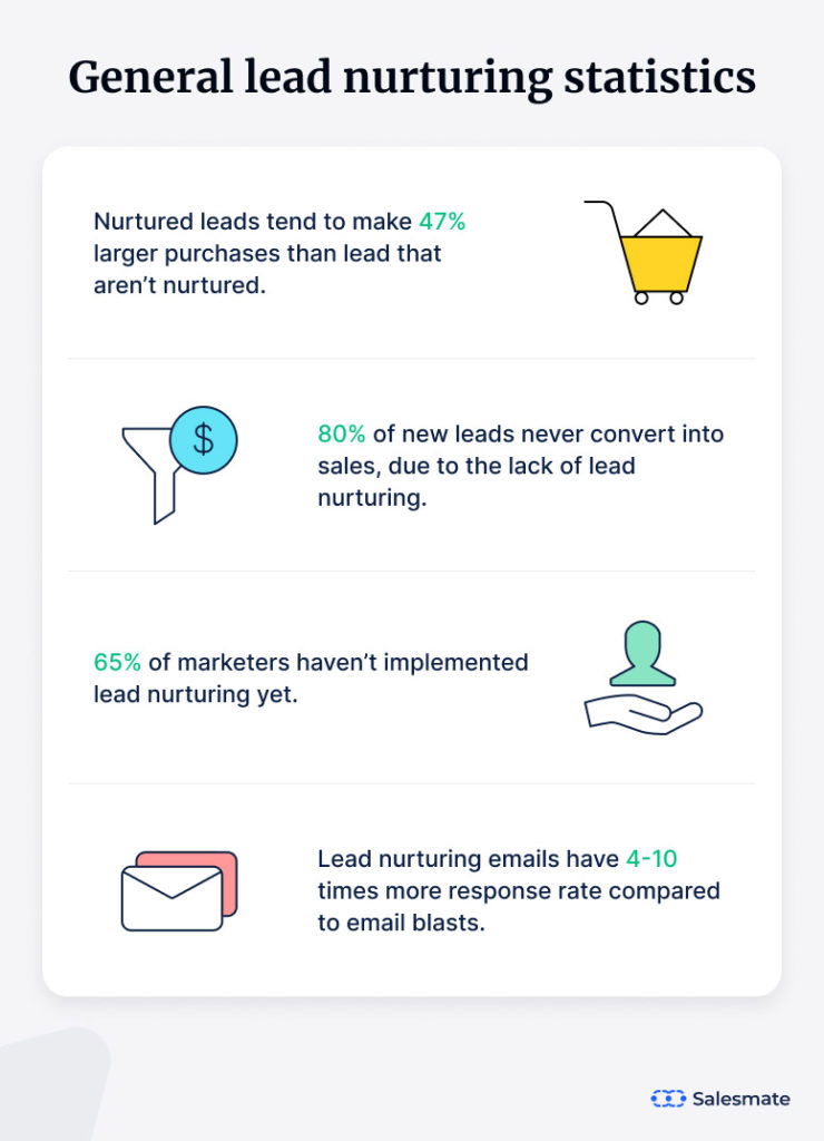 General lead nurturing statistics