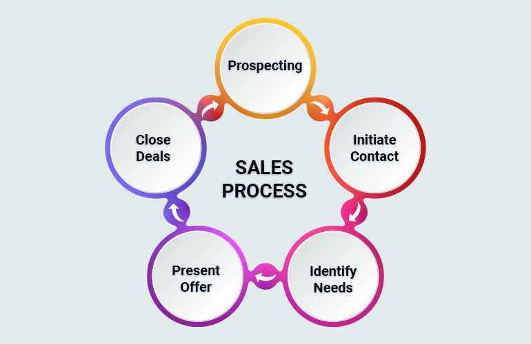 B2B sales process