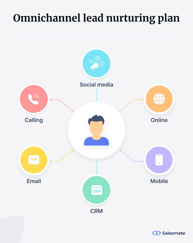 Omnichannel lead nurturing plan