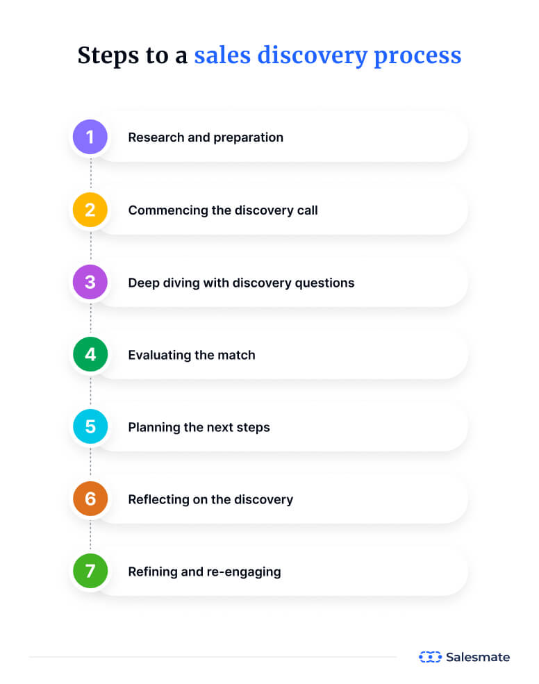 Steps of Sales discovery process