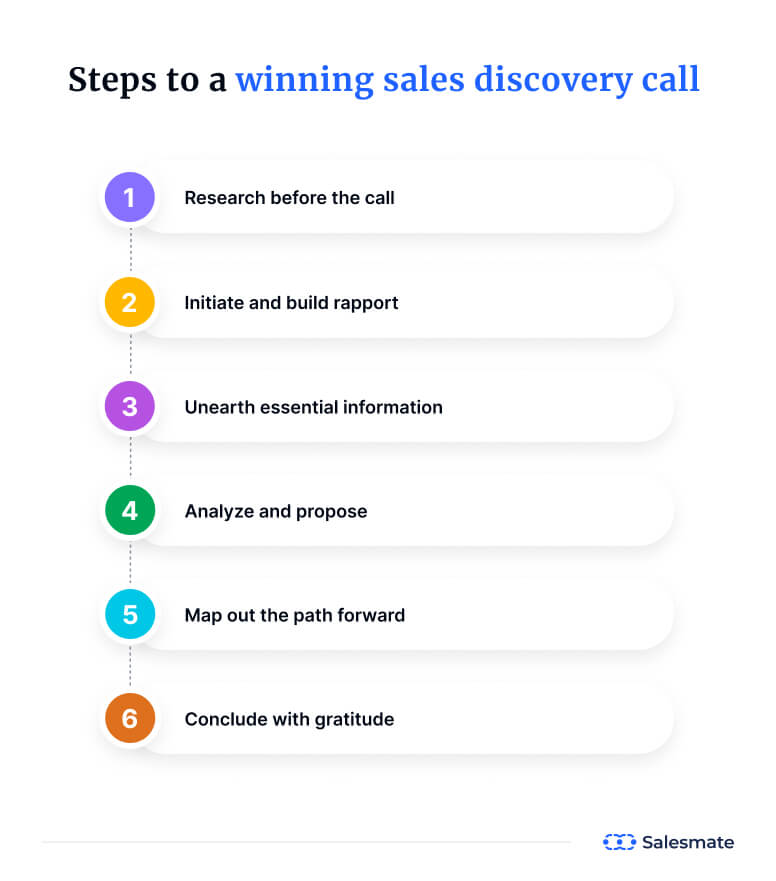 Steps to make a sales discovery call