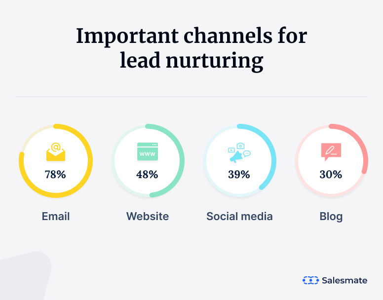 Channel for lead nurturing statistics