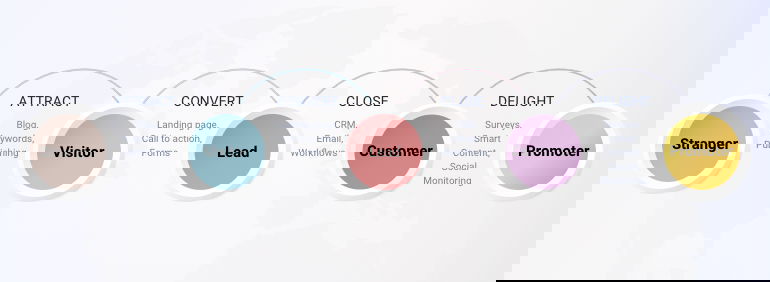 Process of inbound marketing