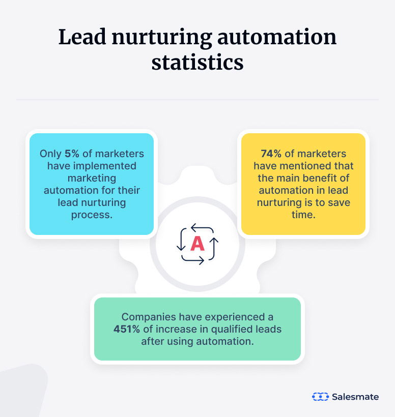 Lead nurturing automation statistics 