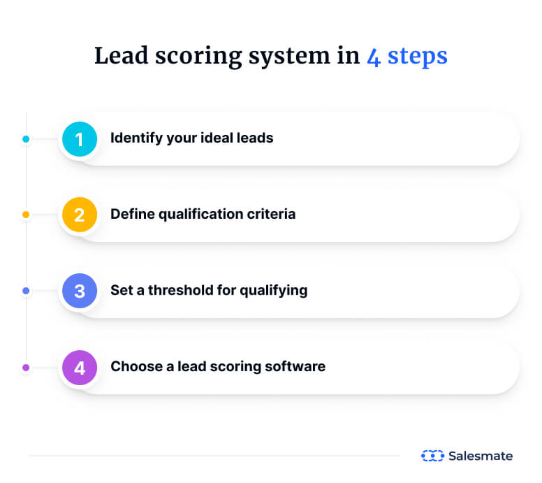 Lead scoring system in 4 steps