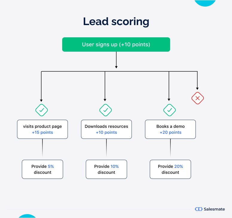 Lead scoring