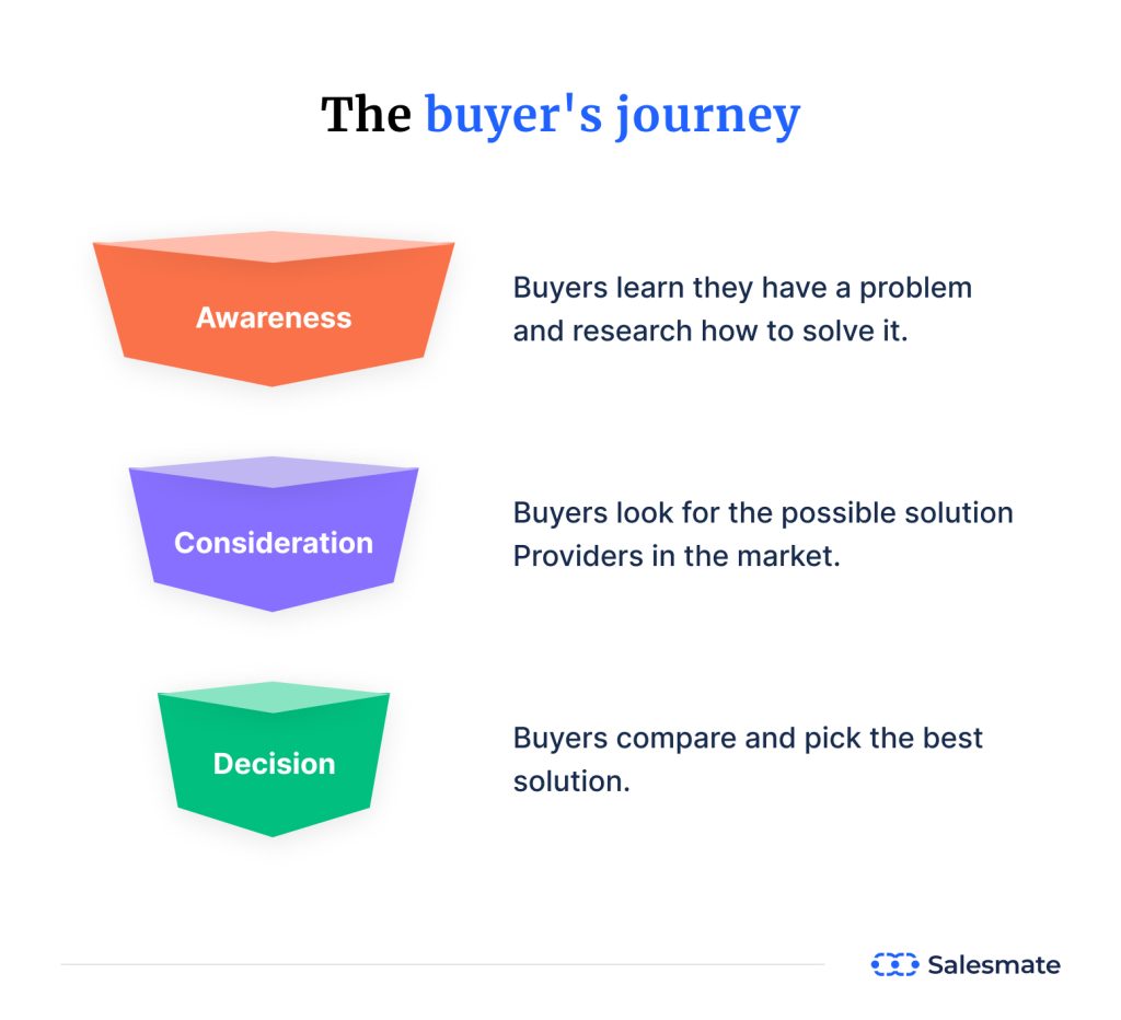 Leverage the right sales collateral at the right stage!