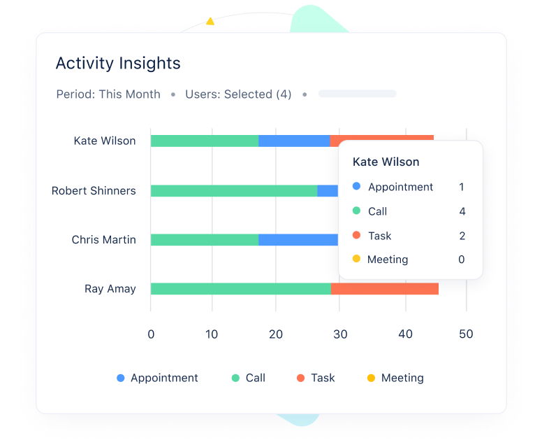 Measure performance of your sales team