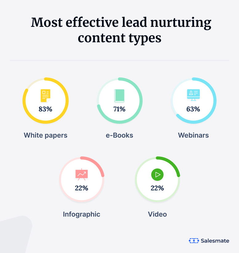 Lead nurturing content type statistics