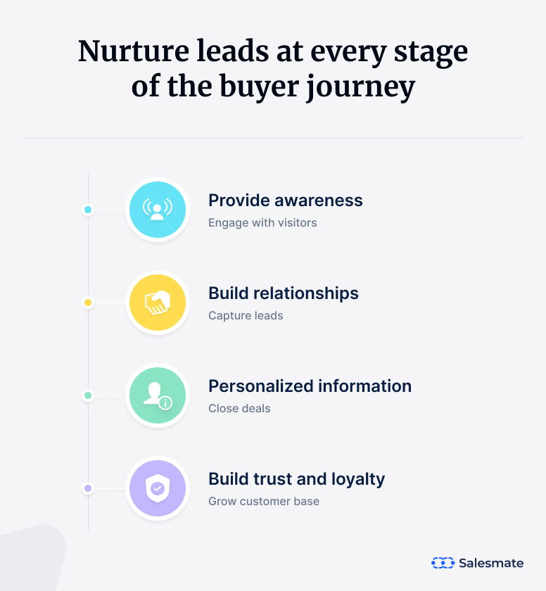 Nurture lead at every stage