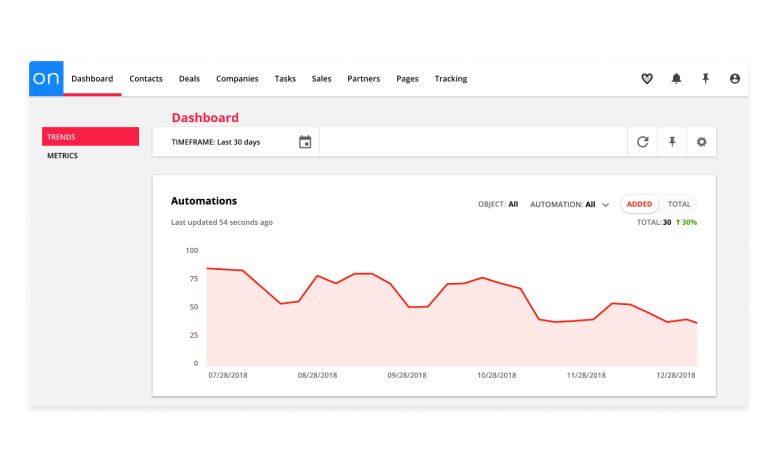 Ontraport - Marketing automation dashboard