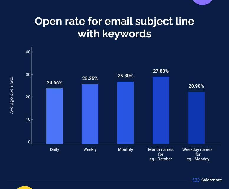 Open rate for email subject line with keywords