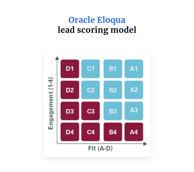 Oracle Eloqua lead scoring model