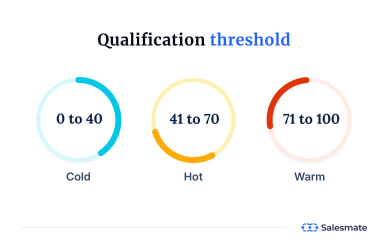 Qualification Threshold