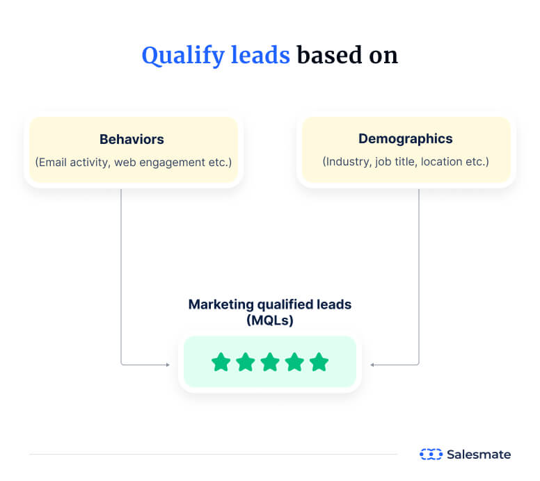 Qualify leads based on behavior and demographics