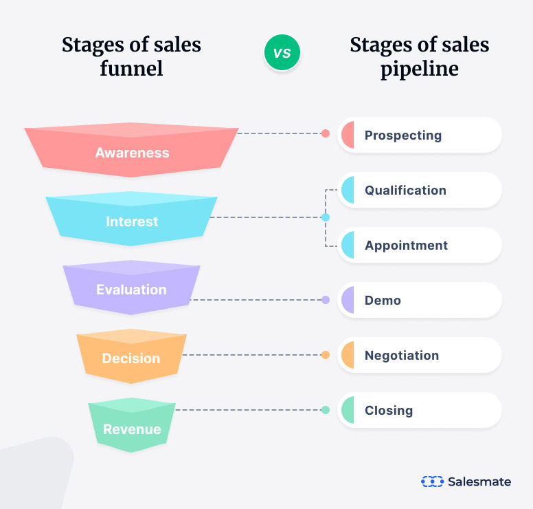 Difference between sales funnel and sales pipeline
