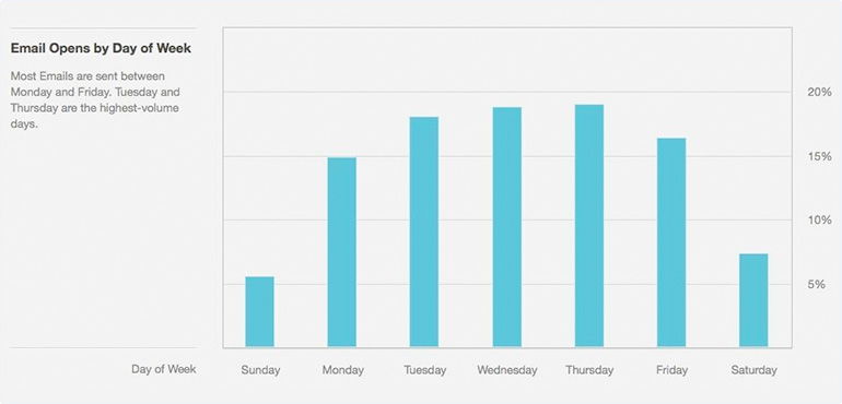 sending out emails under your outreach campaign