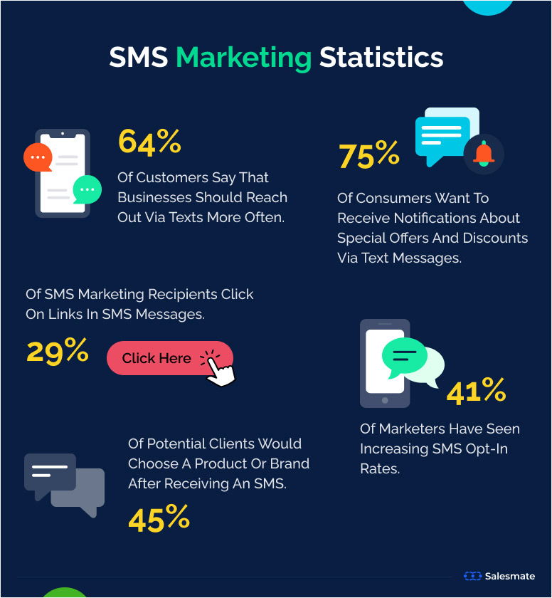 SMS marketing statistics 2022