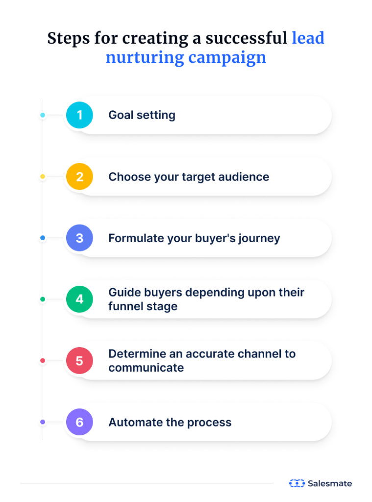 Steps for creating a lead nurturing campaign