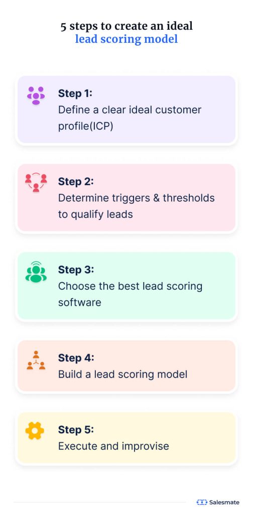 Steps to create a lead scoring model