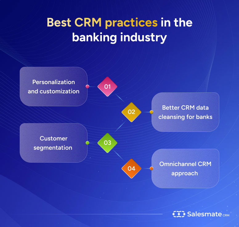 Practices of CRM in banking