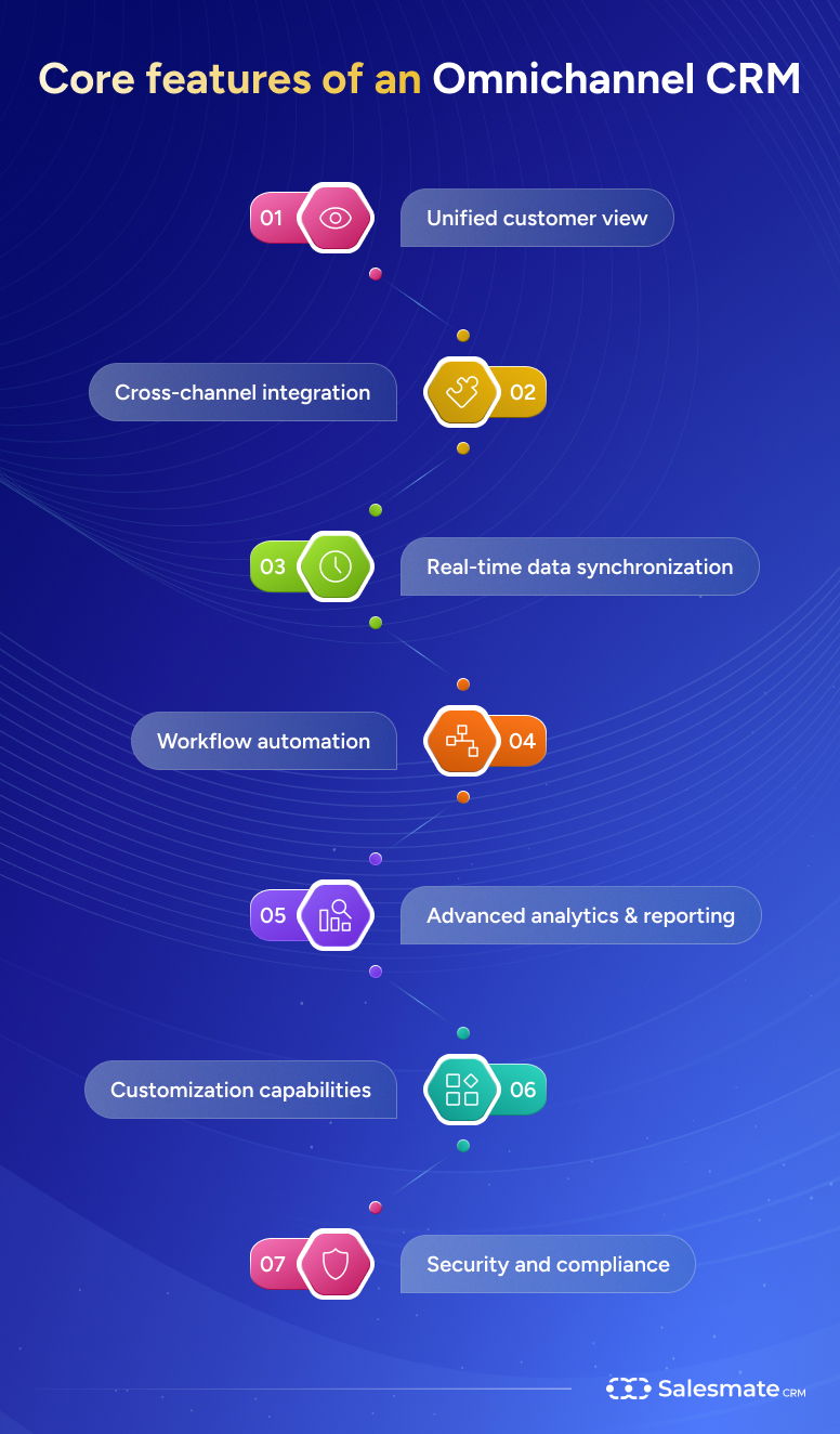 Core features of omnichannel CRM