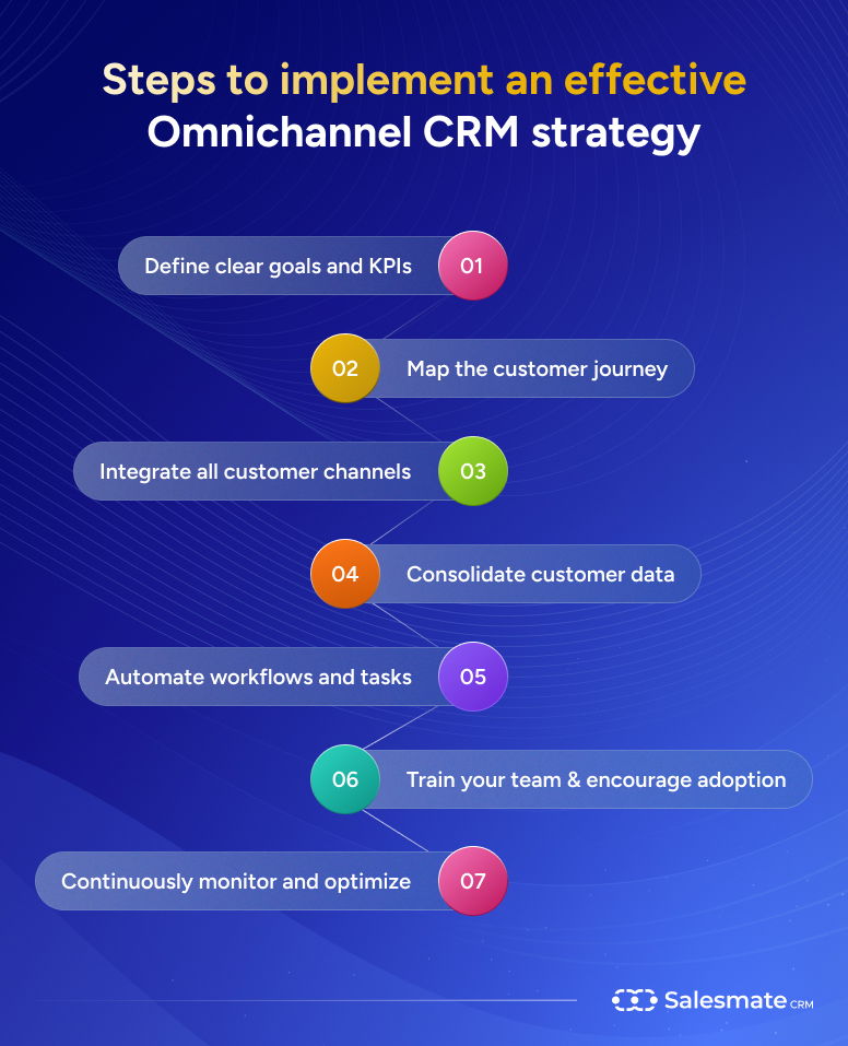 Steps of omnichannel CRM strategy