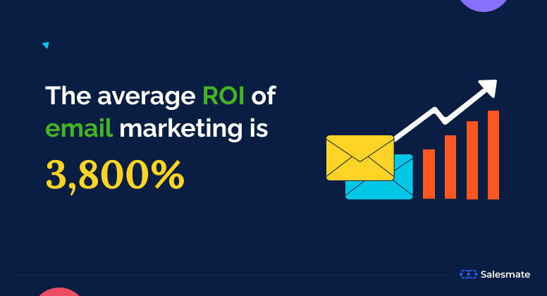 The average ROI of email marketing 