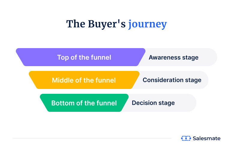 The Buyer's journey