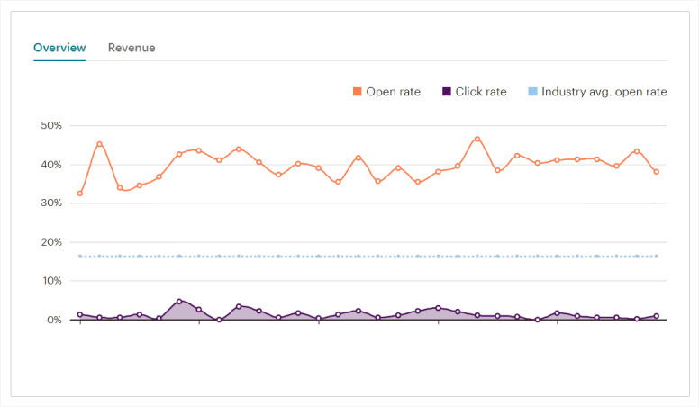 Salesmate email subject line with high open rate