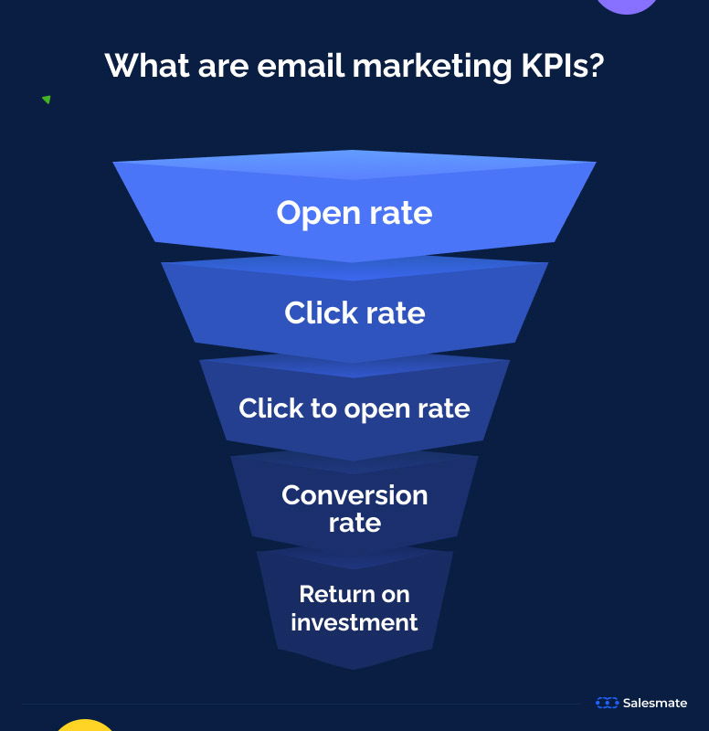 Email marketing KPIs (funnel)