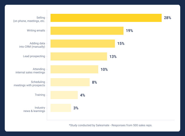 What are the challenges faced by sales reps