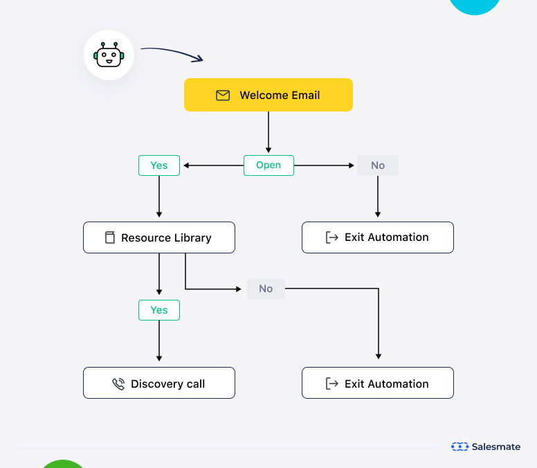 What is a drip email campaign