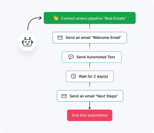 Focus on selling. Automate the rest! Focus on selling. Automate the rest!